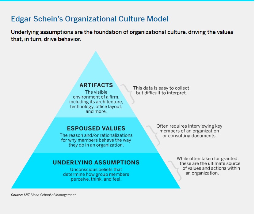 Edgar Schein’s Organizational Culture Model