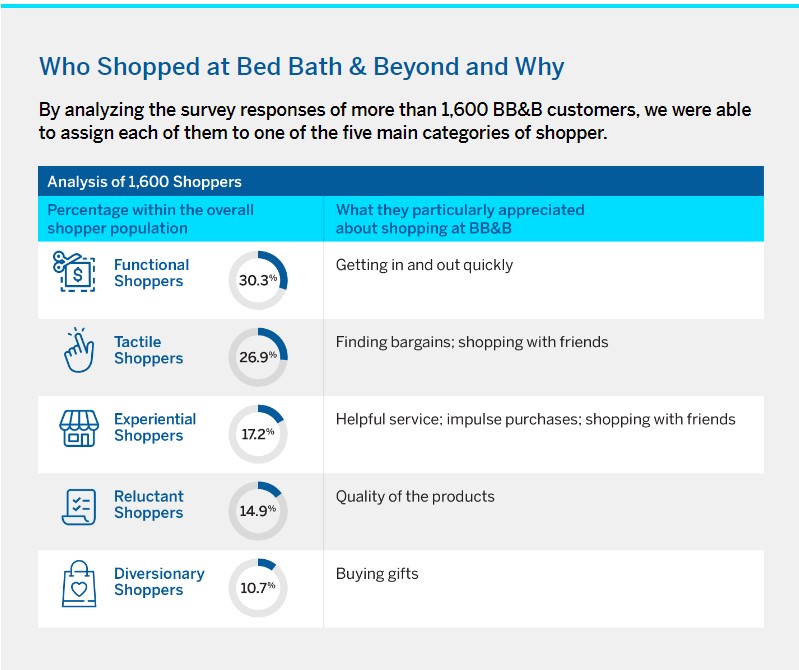 Who Shopped at Bed Bath & Beyond and Why